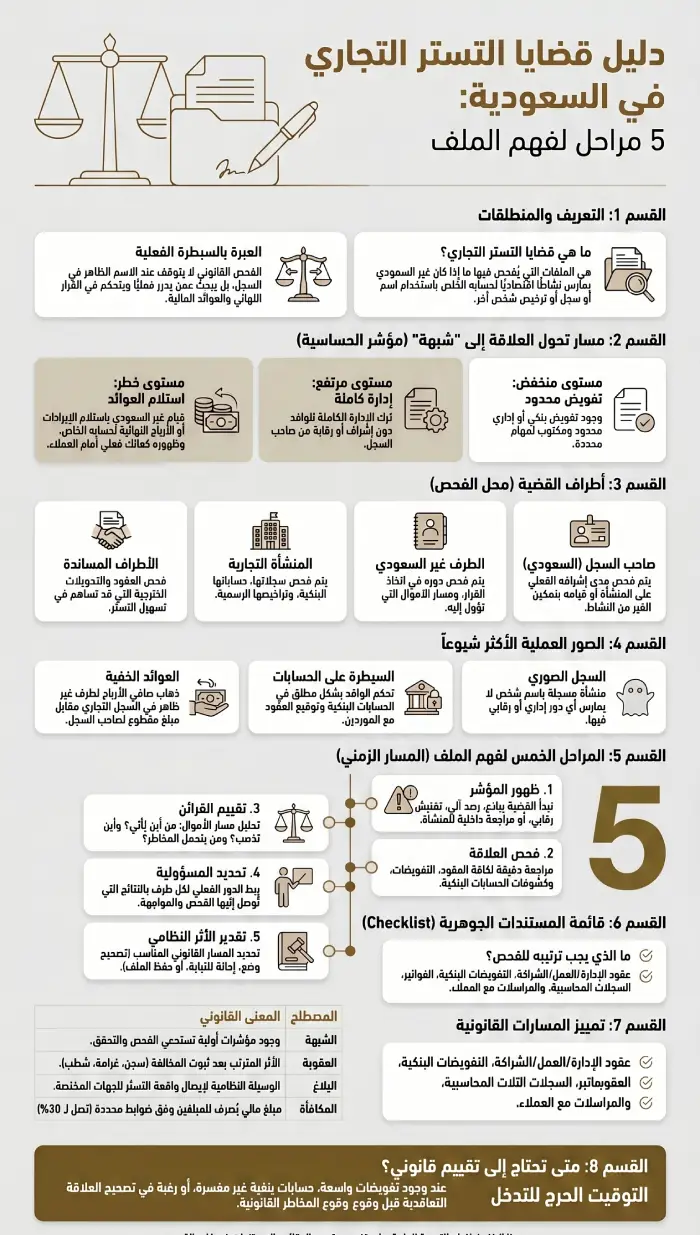 إنفوغرافيك دليل قضايا التستر التجاري في السعودية