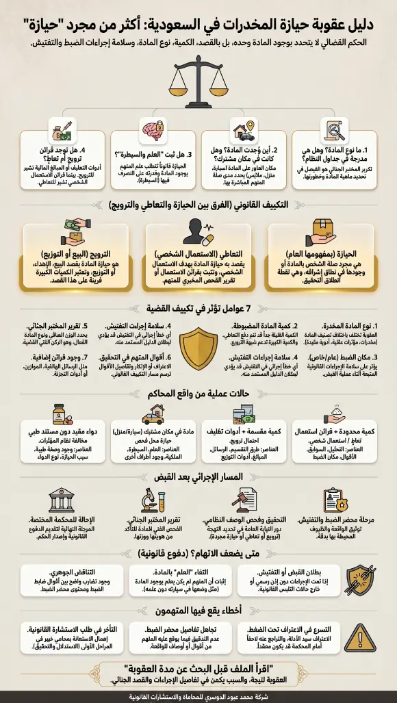 إنفوغرافيك دليل عقوبة حيازة المخدرات في السعودية