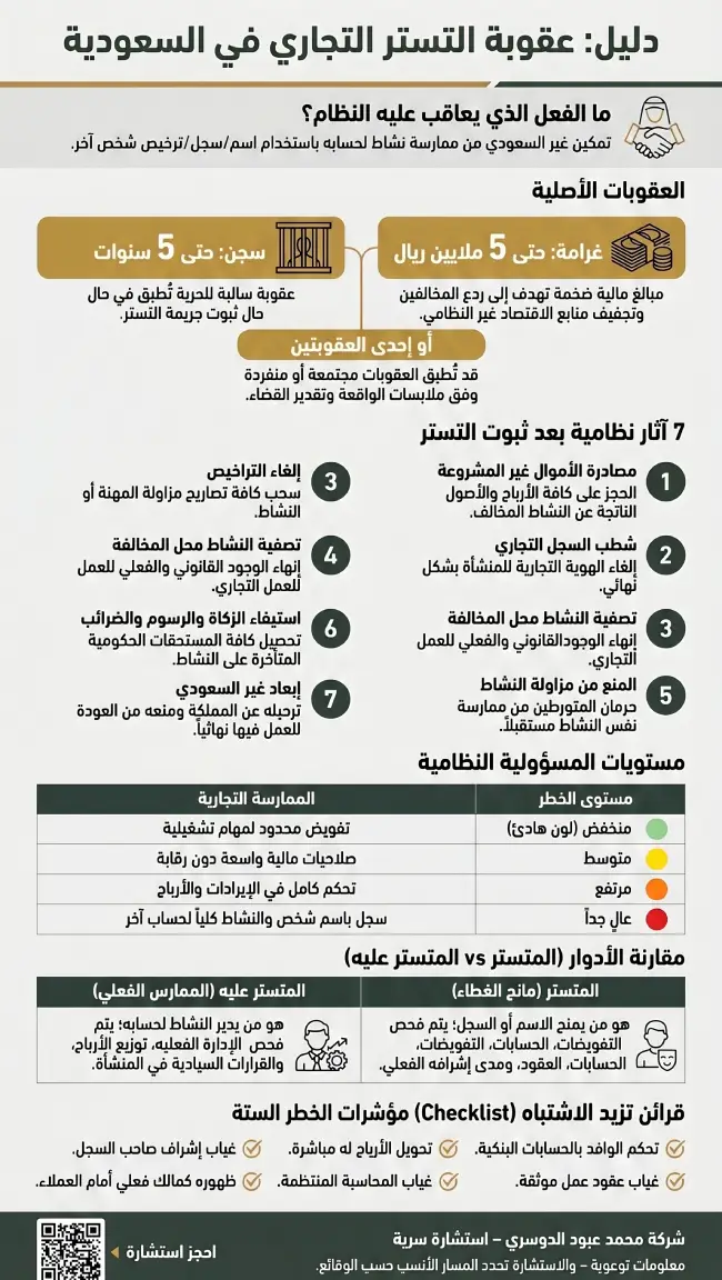دليل عقوبة التستر التجاري في السعودية