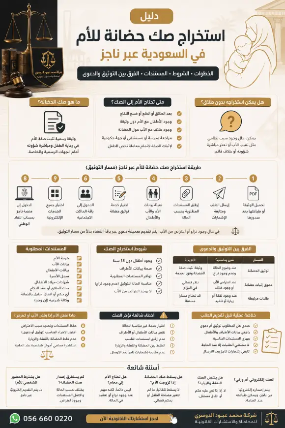 إنفوغرافيك دليل استخراج صك حضانة للام