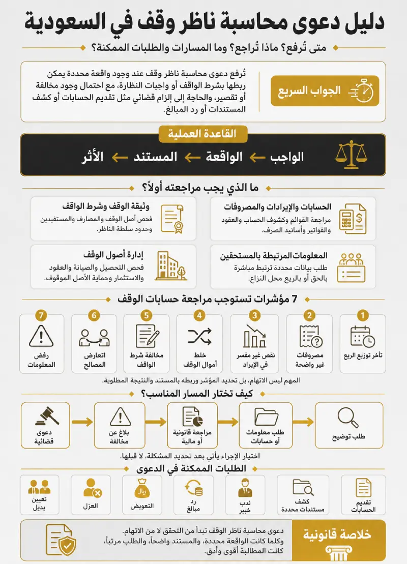 دعوى محاسبة ناظر وقف في السعودية