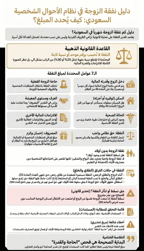 إنفوغرافيك دليل نفقة الزوجة في نظام الأحوال الشخصية السعودي
