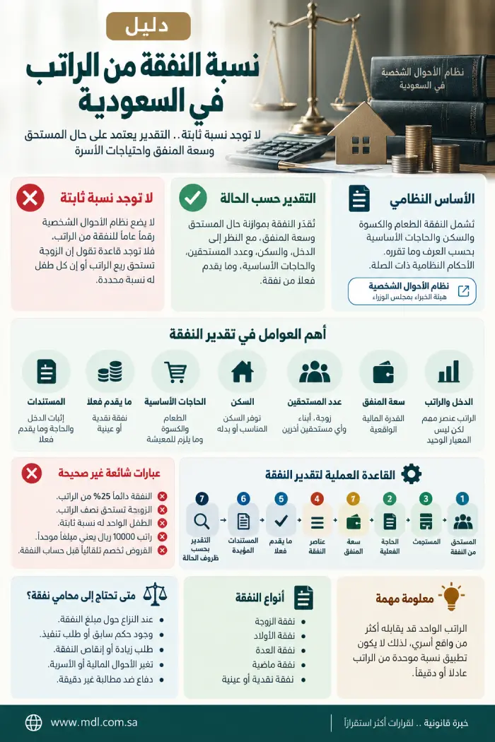 نسبة النفقة من الراتب