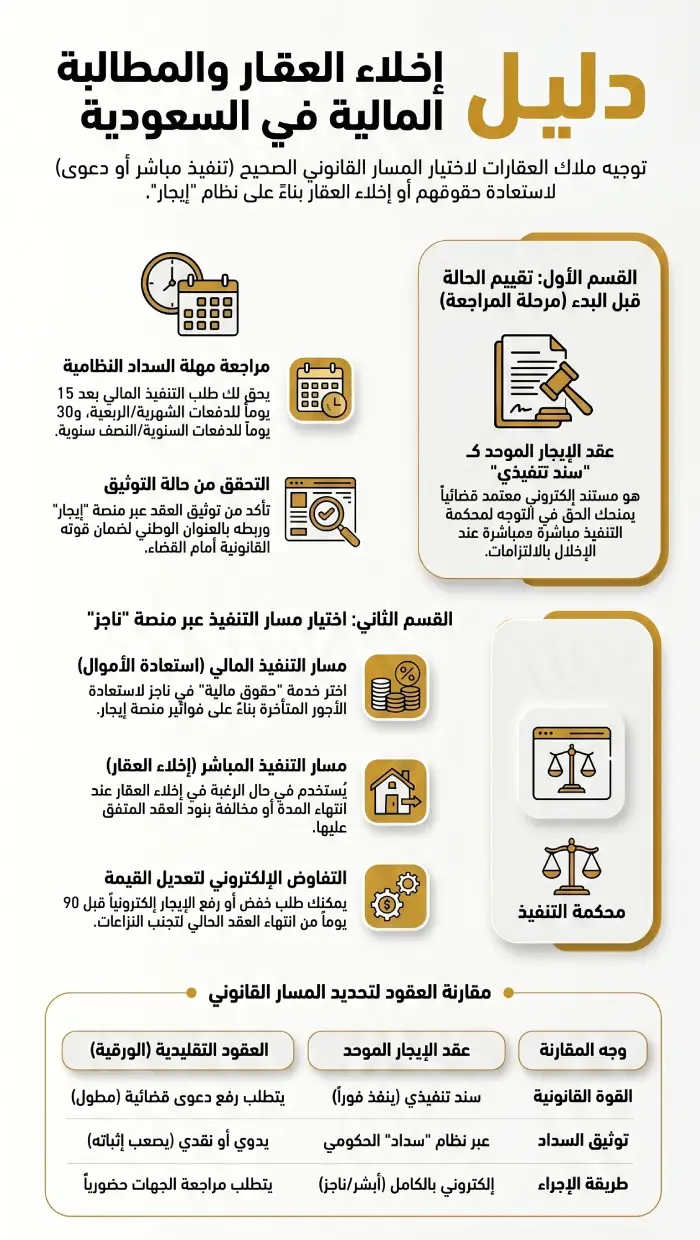 إنفوغرافيك دليل إخلاء العقار والمطالبة المالية في السعودية