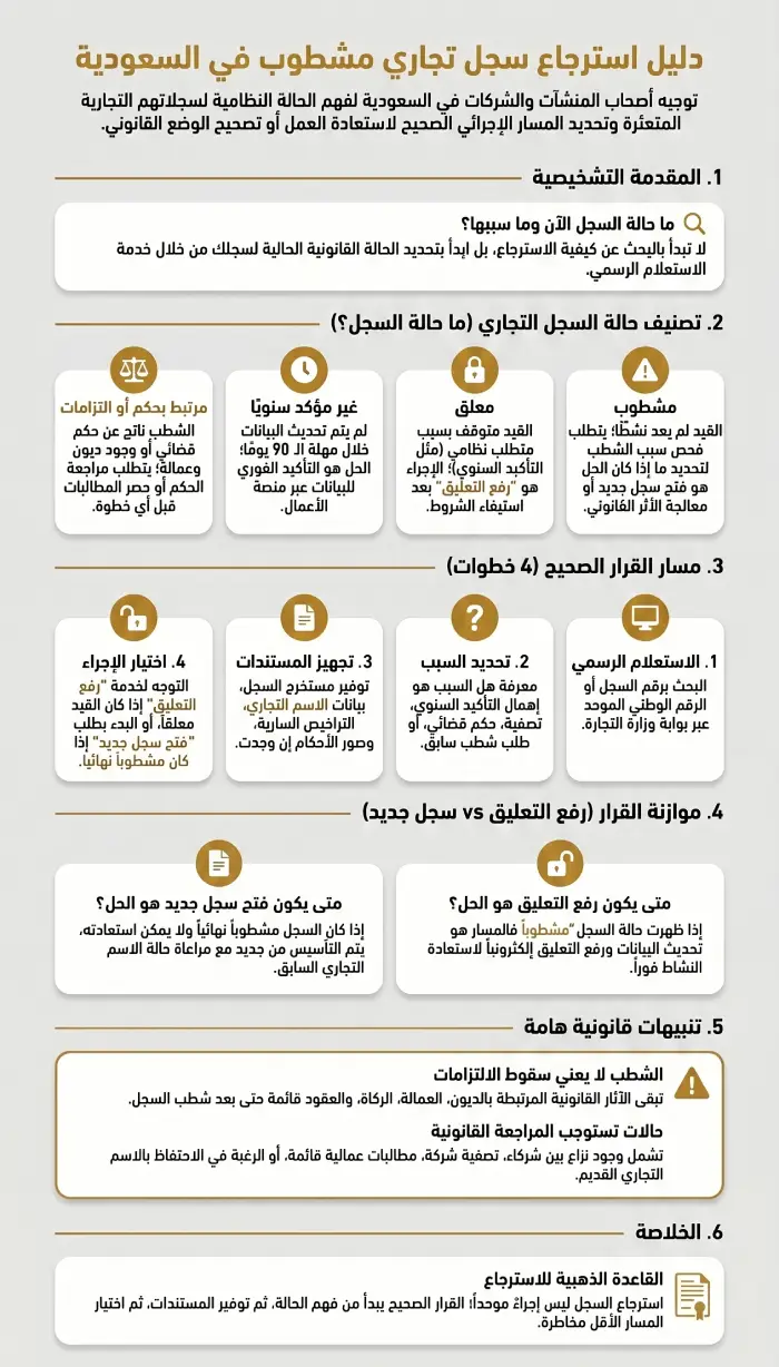 إنفوغرافيك دليل استرجاع سجل تجاري مشطوب في السعودية