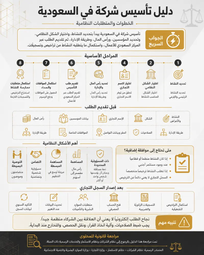 تأسيس شركة في السعودية