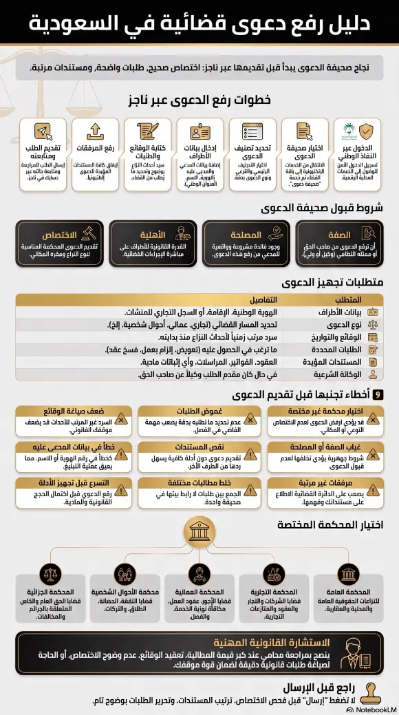 إنفوغرافيك دليل رفع دعوى قضائية في السعودية