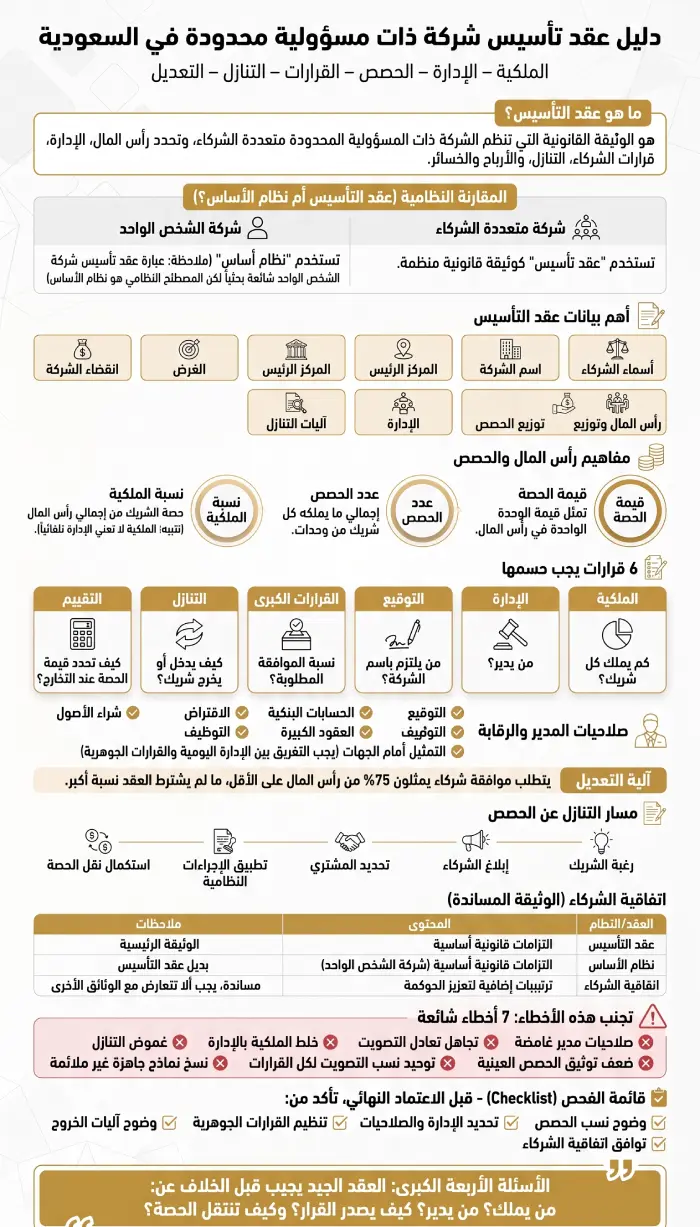 عقد تأسيس شركة ذات مسؤولية محدودة في السعودية