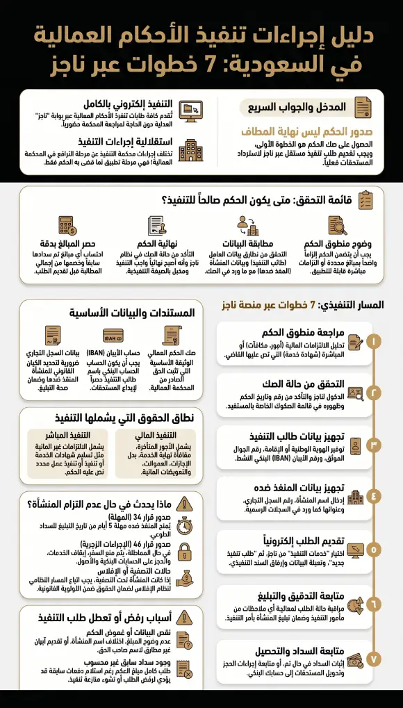 إنفوغرافيك دليل إجراءات تنفيذ الأحكام العمالية في السعودية