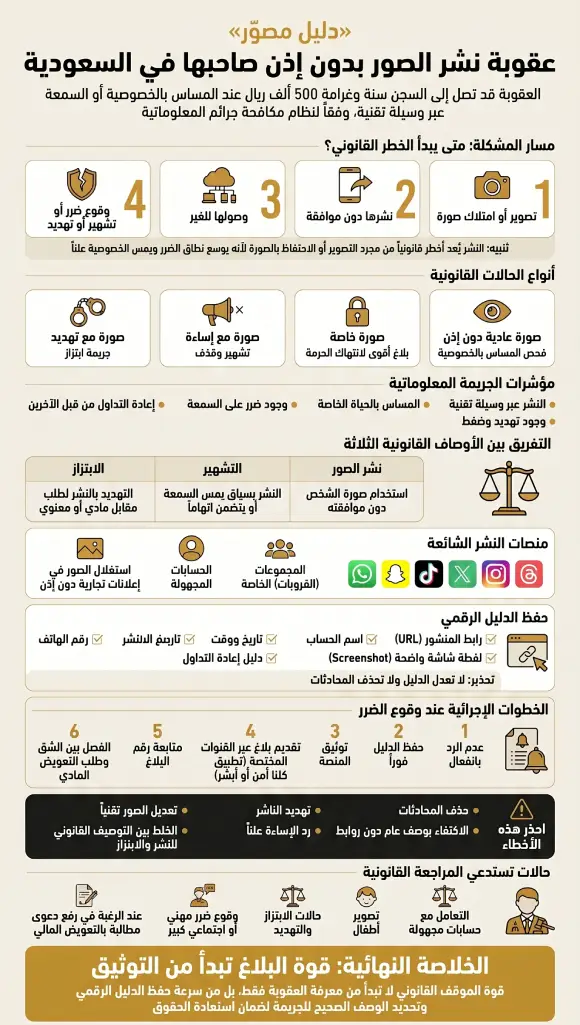إنفوغرافيك دليل مصور عقوبة نشر الصور بدون إذن صاحبها في السعودية