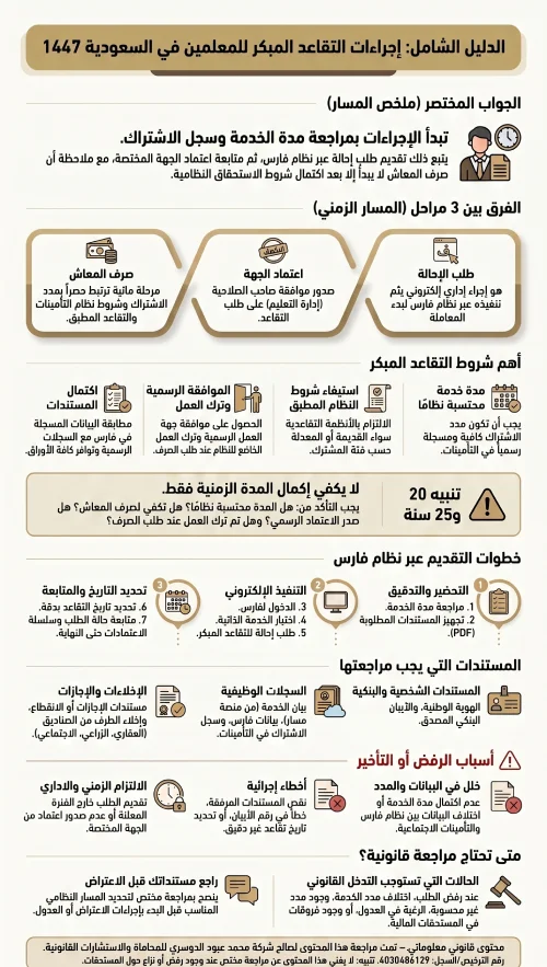 إنفوغرافيك الدليل الشامل إجراءات التقاعد المبكر للمعلمين في السعودية 1447