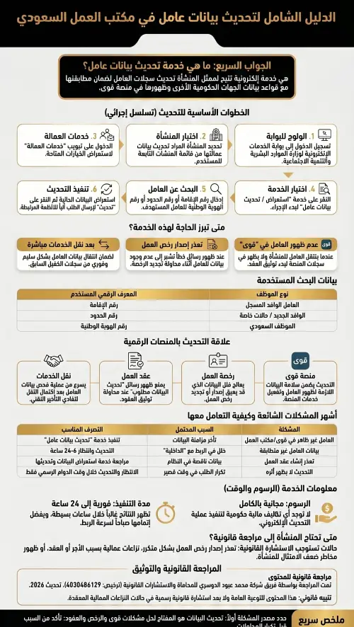 إنفوغرافيك الدليل الشامل لتحديث بيانات عامل في مكتب العمل السعودي