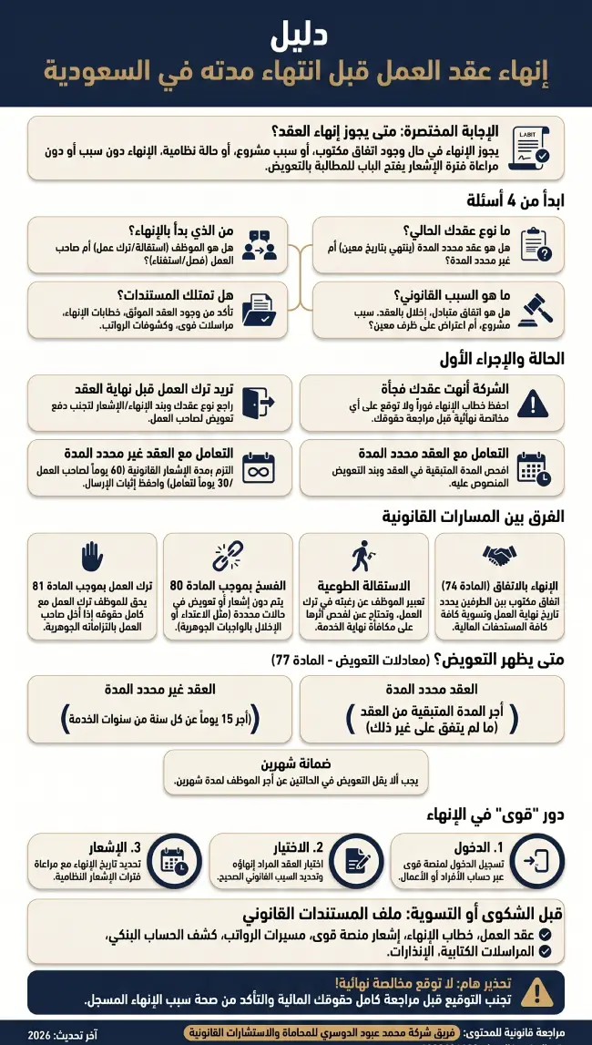 إنفوغرافيك دليل إنهاء عقد العمل قبل انتهاء مدته في السعودية