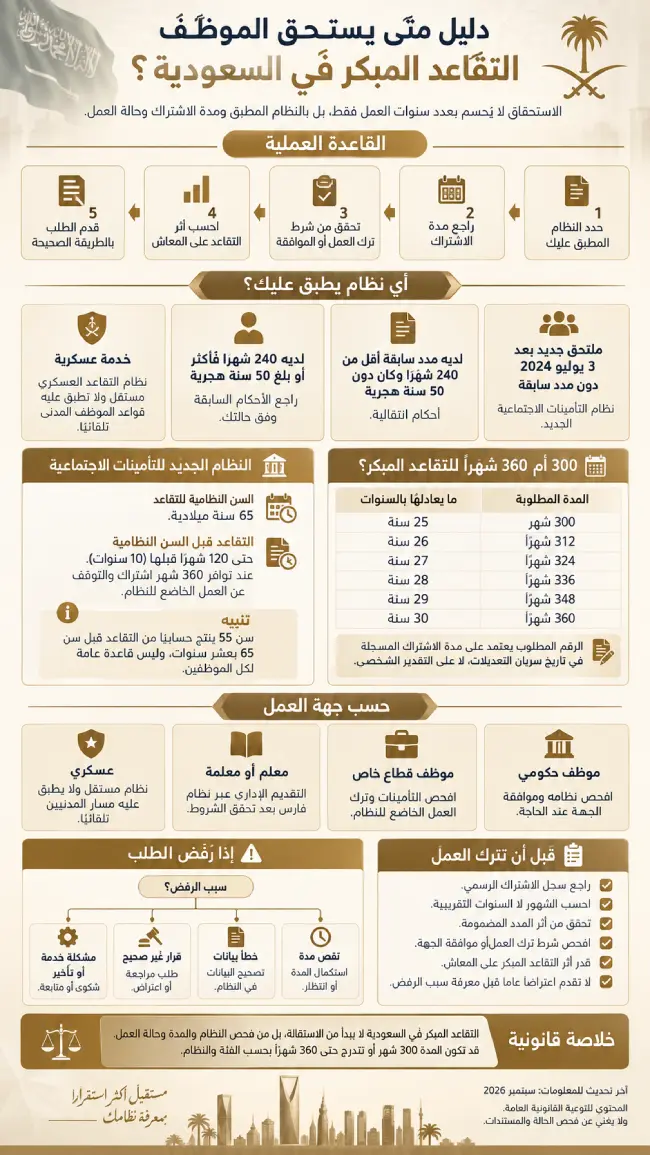 إنفوغرافيك متى يستحق الموظف التقاعد المبكر في السعودية