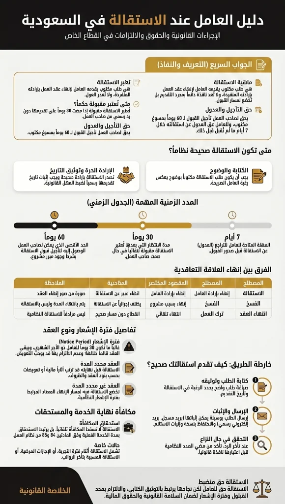 إنفوغرافيك دليل العامل عند الاستقالة في السعودية