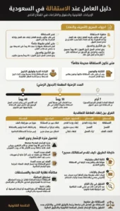 إنفوغرافيك دليل العامل عند الاستقالة في السعودية