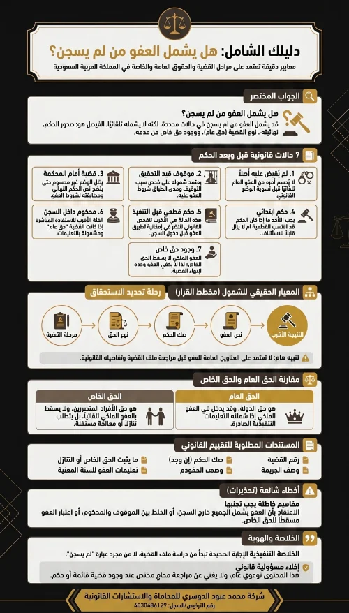 إنفوغرافيك دليلك الشامل هل يشمل العفو من لم يسجن