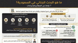 إنفوغرافيك ما هو البحث الجنائي في السعودية؟