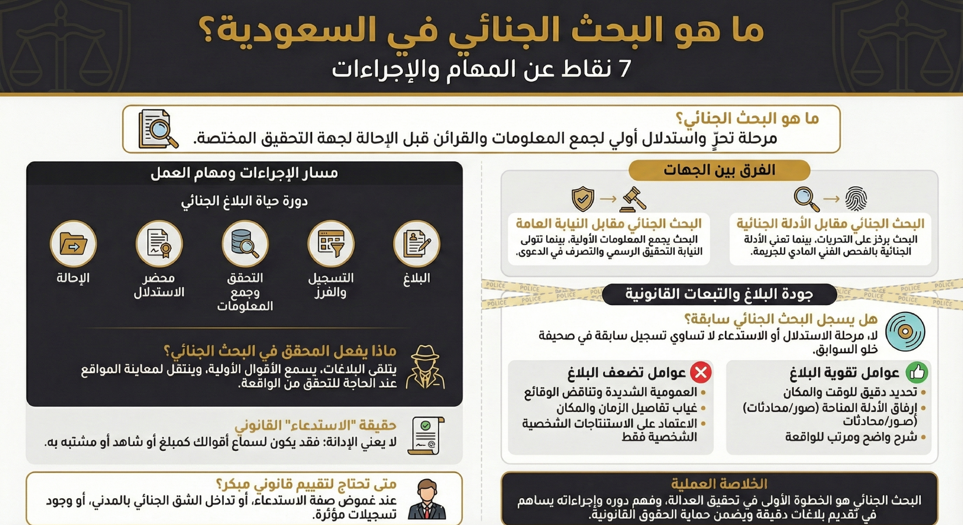إنفوغرافيك ما هو البحث الجنائي في السعودية؟