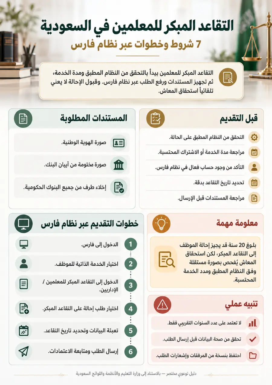 إنفوغرافيك يوضح شروط التقاعد المبكر للمعلمين والمستندات المطلوبة وخطوات التقديم عبر نظام فارس