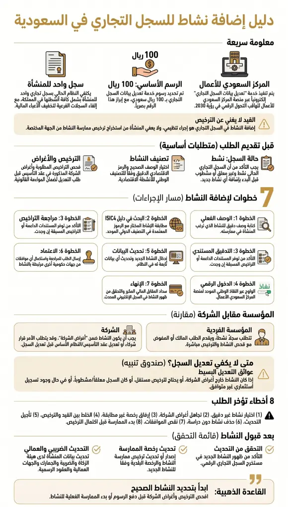 إنفوغرافيك دليل إضافة نشاط للسجل التجاري في السعودية