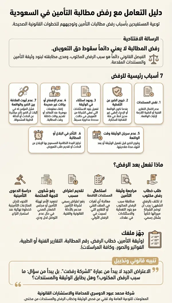 إنفوغرافيك دليل التعامل مع رفض مطالبة التأمين في السعودية