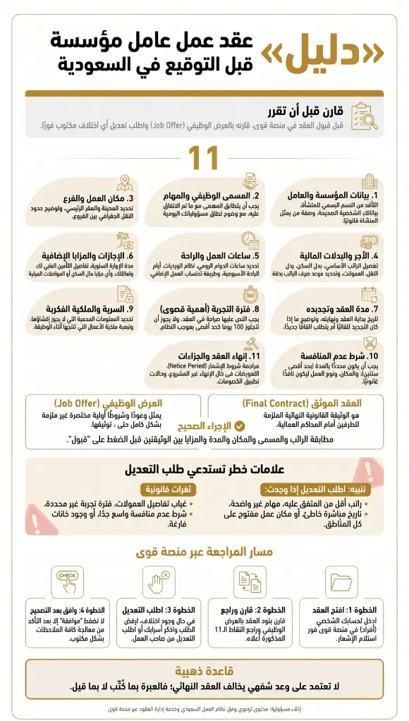 إنفوغرافيك دليل عقد عمل عامل مؤسسة قبل التوقيع في السعودية