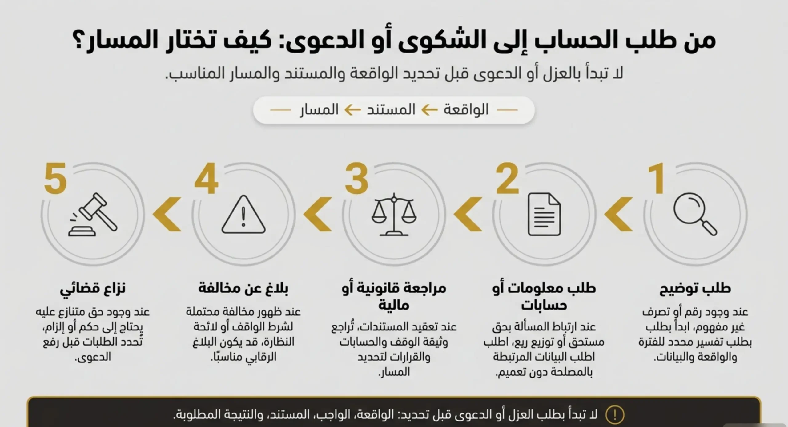 من طلب الحساب إلى الشكوى أو الدعوى