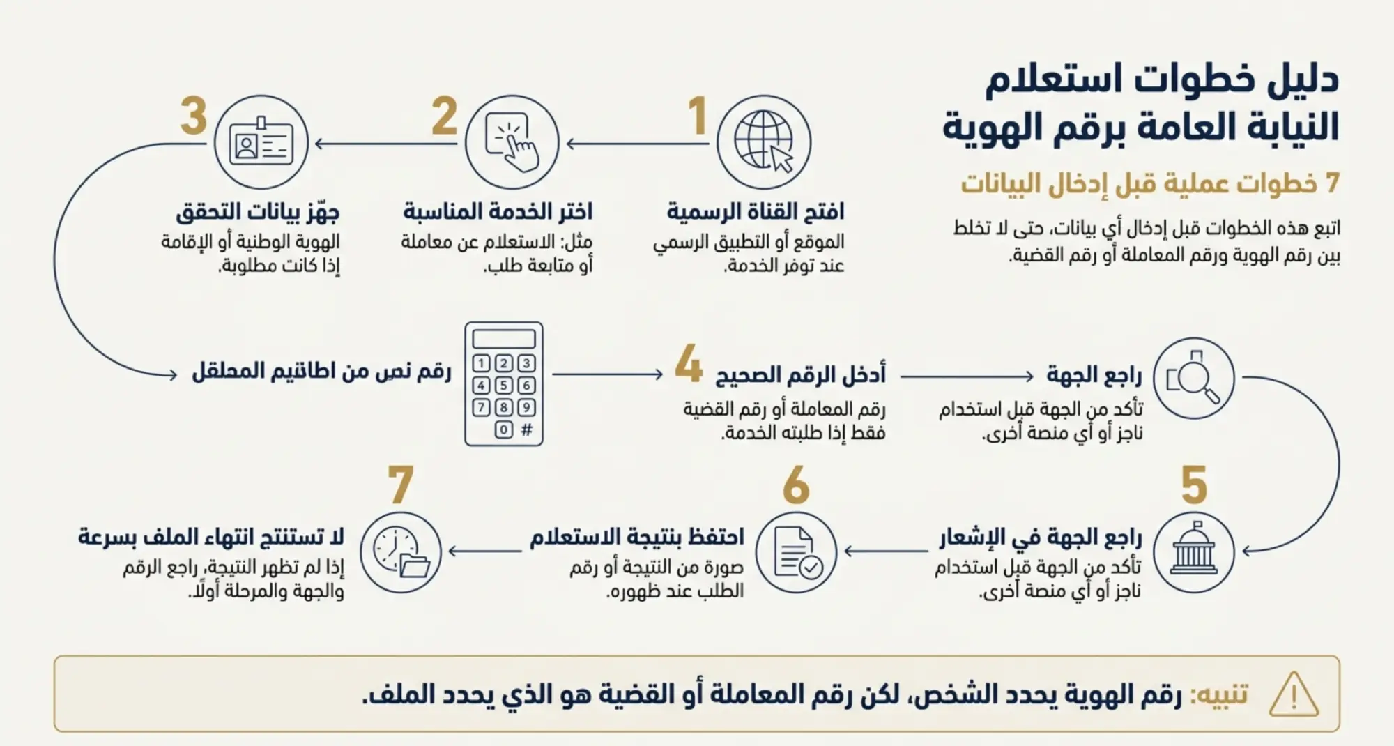 خطوات استعلام النيابة العامة برقم الهوية