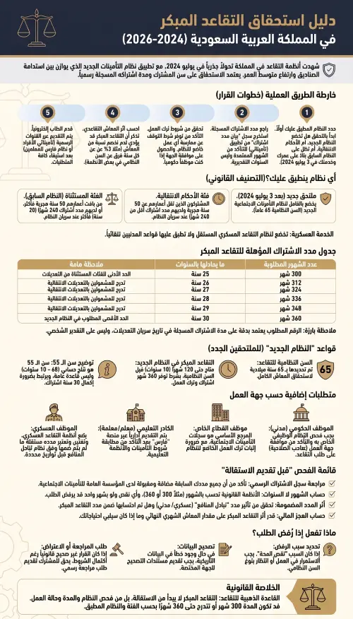 متى يستحق الموظف التقاعد المبكر في السعودية؟