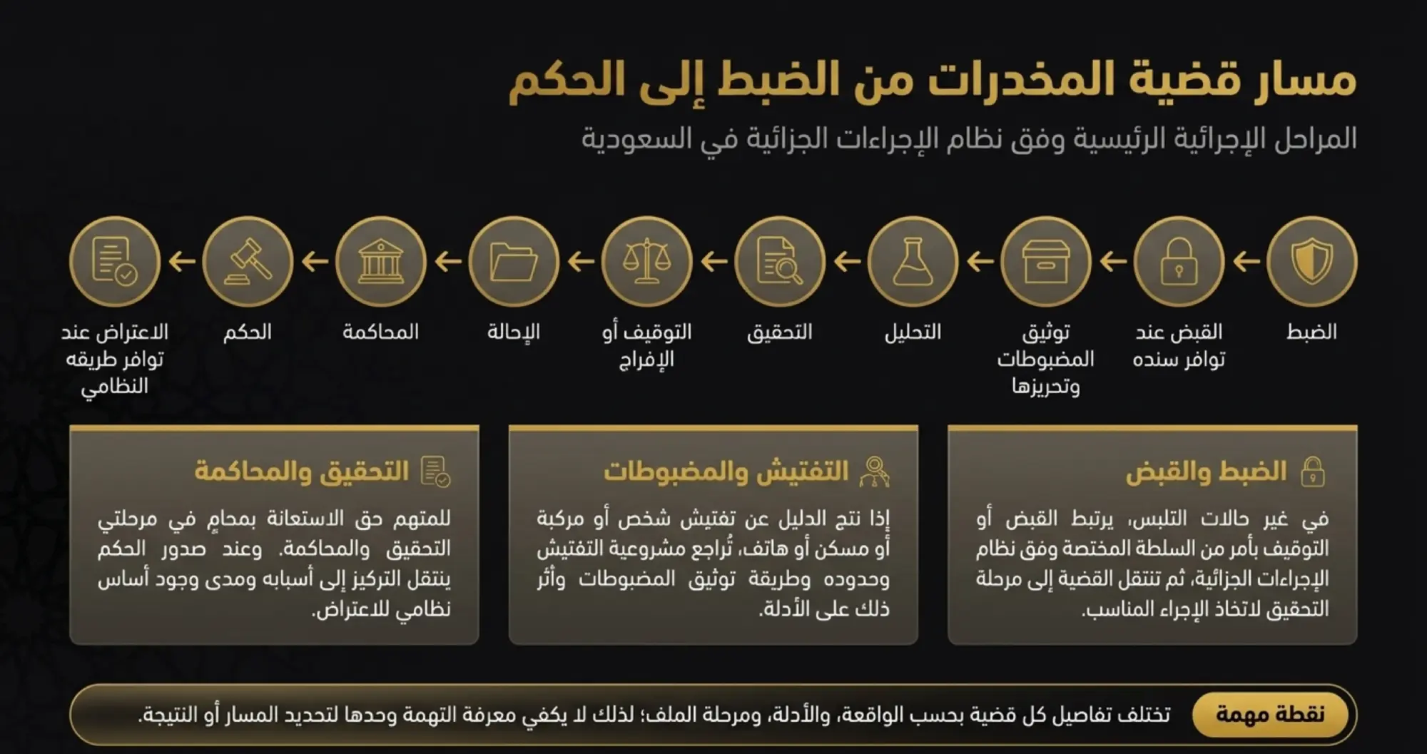 كيف تسير القضية من الضبط إلى الحكم