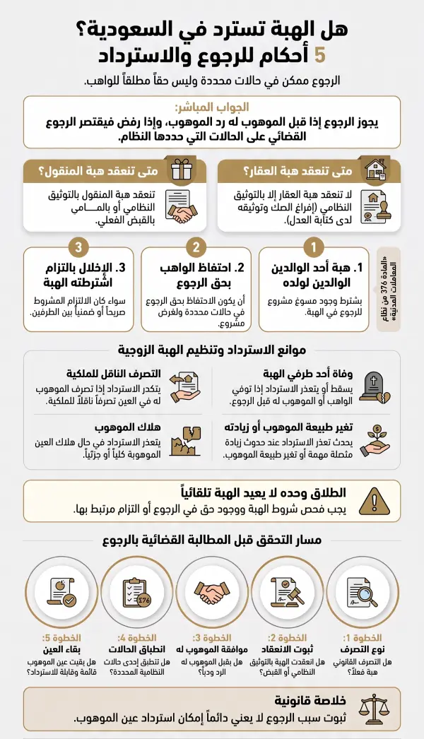 إنفوغرافيك يوضح هل الهبة تسترد في السعودية وحالات الرجوع وموانع استرداد الموهوب