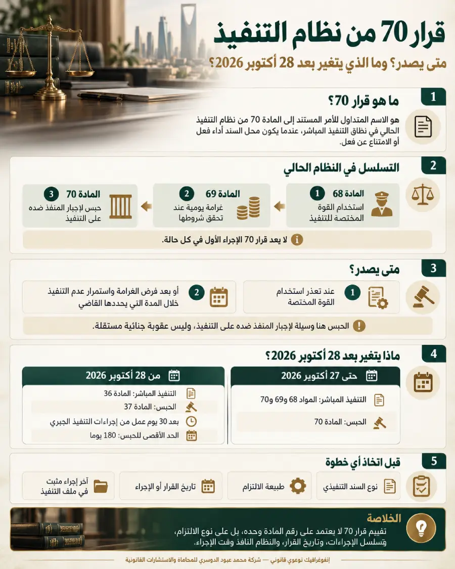 إنفوغرافيك يوضح قرار 70 من نظام التنفيذ وشروط الحبس وما يتغير بعد 28 أكتوبر 2026