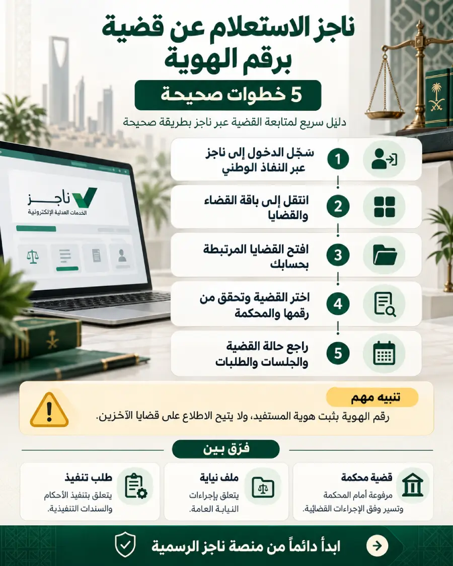 إنفوغرافيك يوضح ناجز الاستعلام عن قضية برقم الهوية في 5 خطوات ومتابعة حالة القضية والجلسات والطلبات